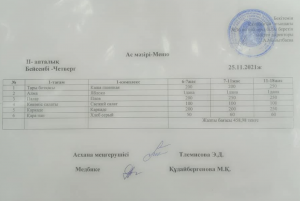 Тамақтың сапасына жақсы баға беріп, ата - аналар атынан алғыс білдірді.